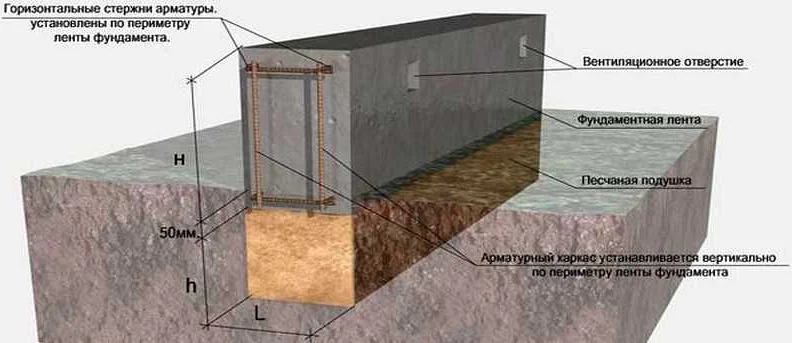 4. Устройство арматуры и заполнение траншей бетоном