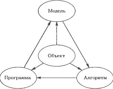 Основные типы математических моделей