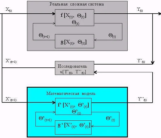Примеры математических моделей