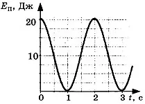 Пример расчета периода колебаний математического маятника в лифте