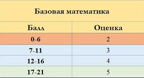 Что такое 'Математика база' и как получить 4 балла?