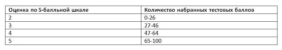 Как правильно решать задачи Математика база на 4 балла?