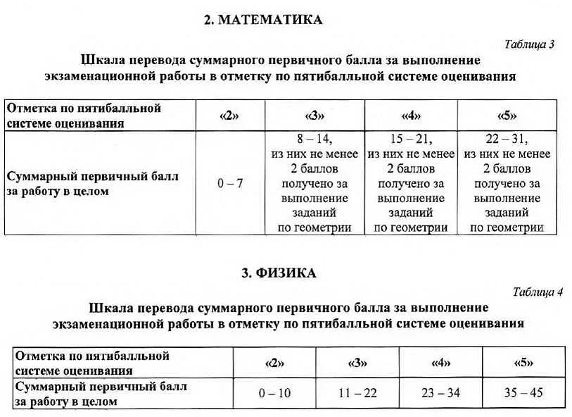 Тема 3: Типы заданий ОГЭ по математике