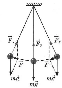 Математический маятник: простые гармонические колебания