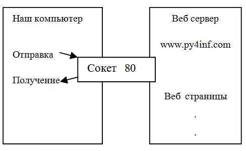 Как работает функция recv() в C