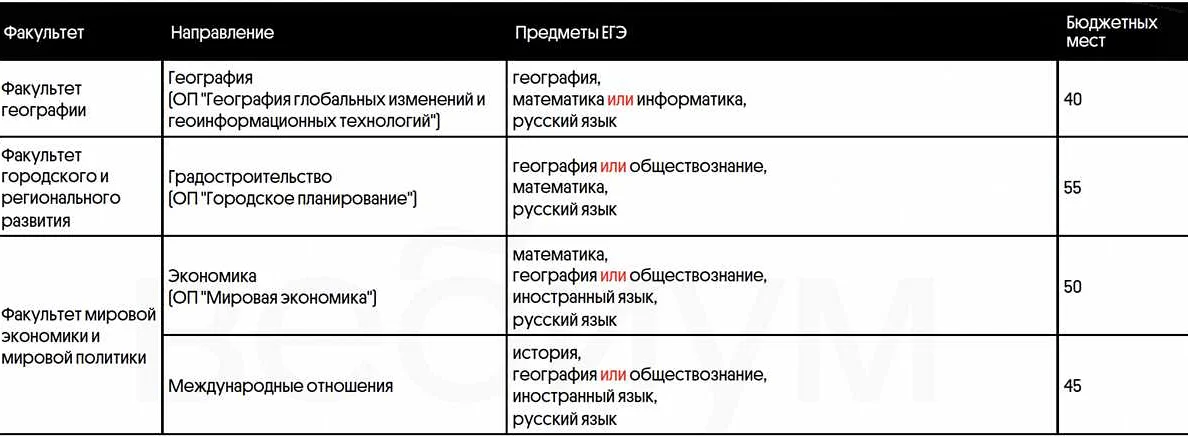 Профессии, требующие знания русского, математики и английского языка