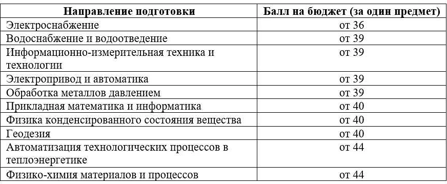 Престижные университеты для изучения 'Русского языка'