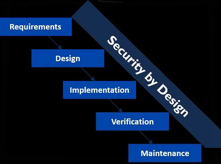 Что такое Secure by Design?