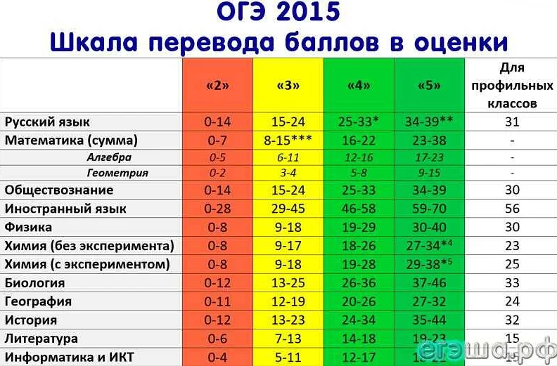 Как готовиться, чтобы получить высокий балл по математике на ОГЭ?