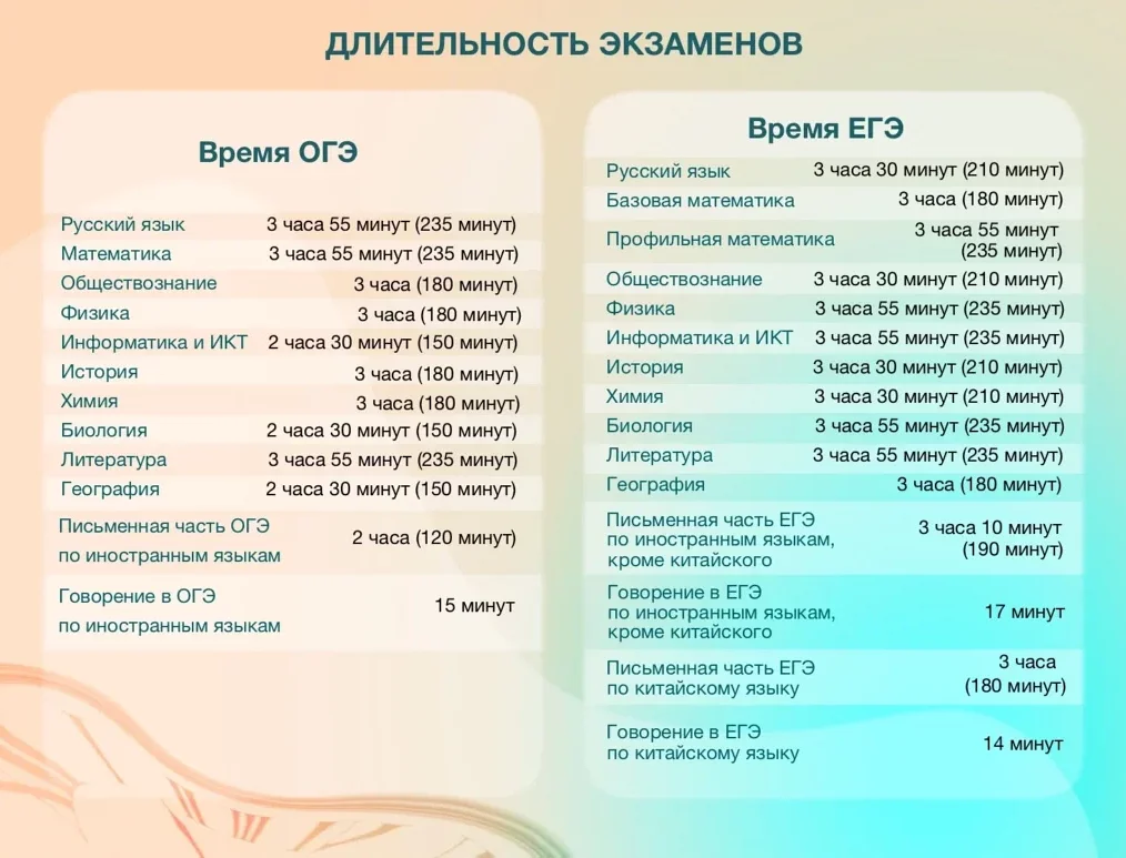 Правила подсчета времени на экзамене по математике