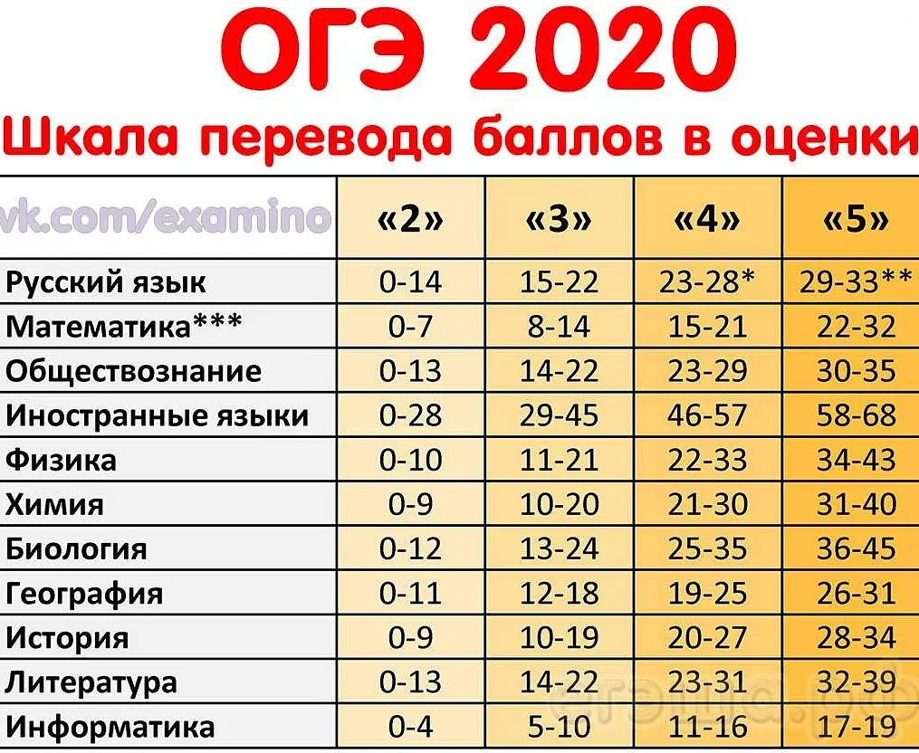 Продолжительность ОГЭ по математике в 2022 году