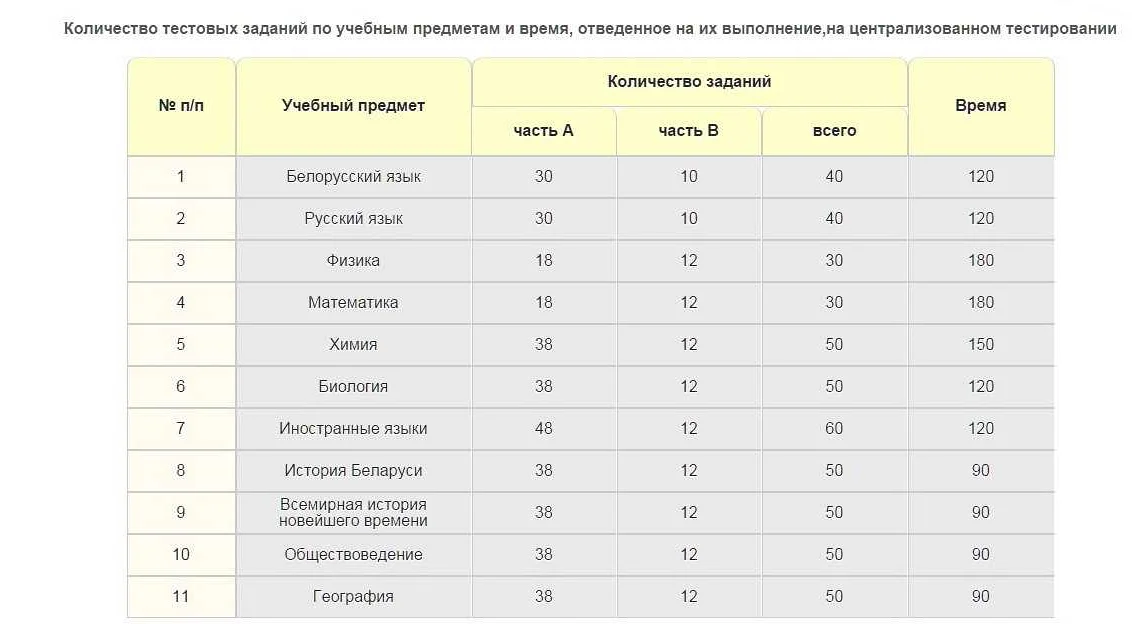 Какое время нужно выделить на подготовку к ЦТ по математике в Беларуси?