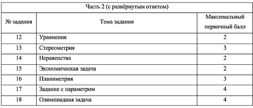 Сложность заданий в ЕГЭ по математике профильного уровня