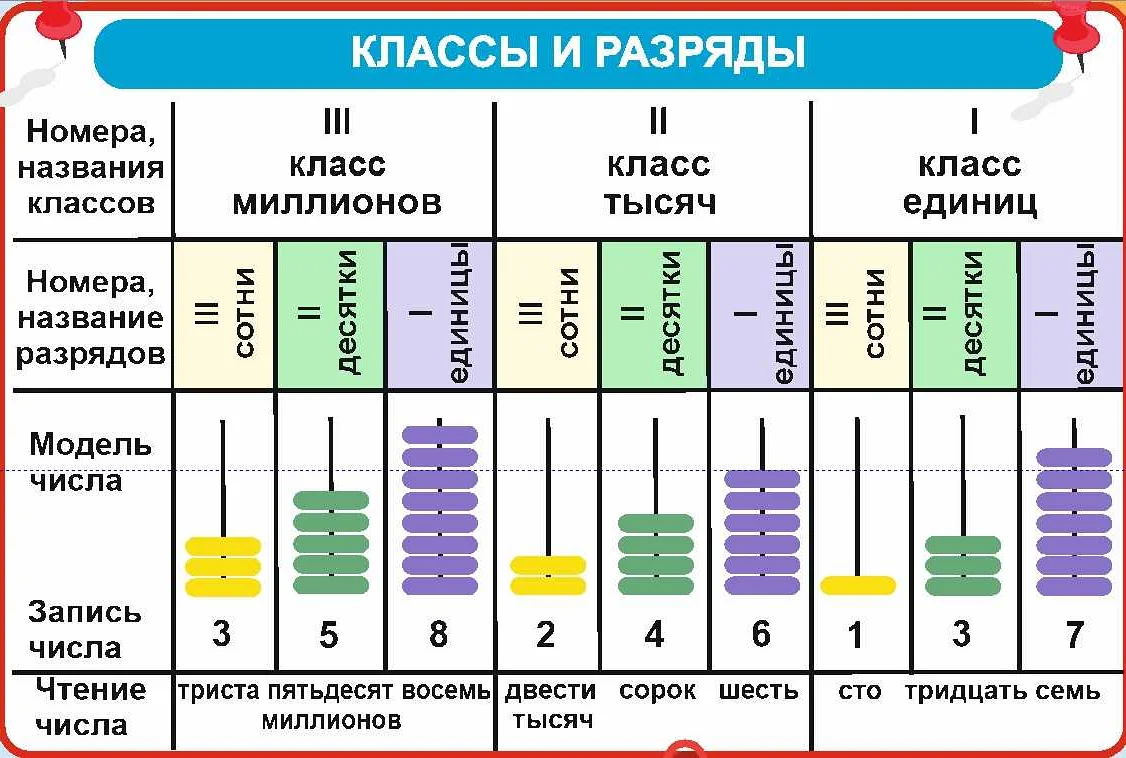 Классификация разрядов в математике