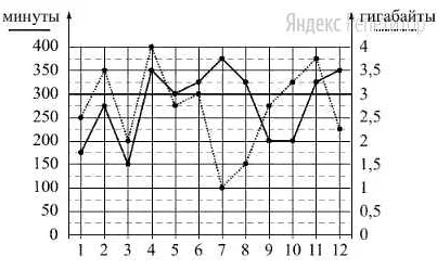 Сколько рублей потратил абонент на услуги связи в августе ОГЭ математика
