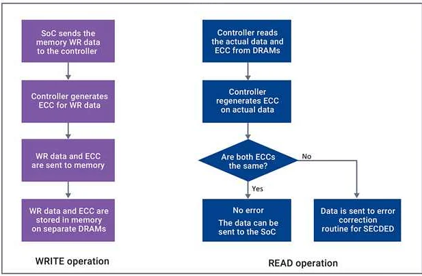 Как повысить коэффициент исправления ошибок Soft ECC на вашем устройстве