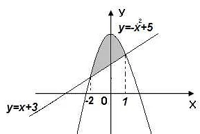 Математическая формула для определения площади криволинейных трапеций